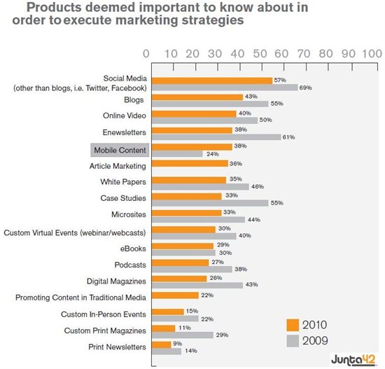 Mobile Marketing Stands Out