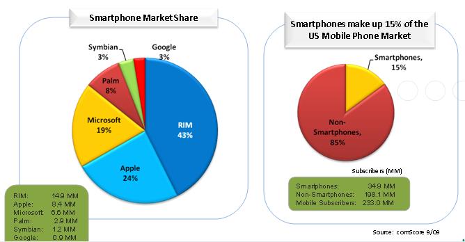 Smartphone Marketshare