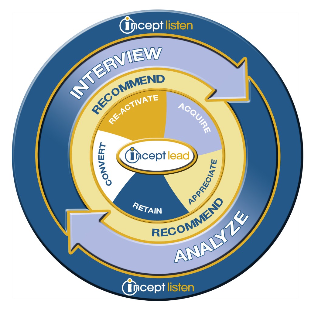 Incept-Productive-Customer-Conversations