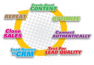 Connection Cycle Marketing