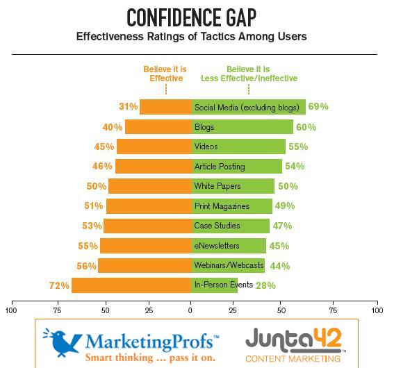 Content Marketing Confidence Gap