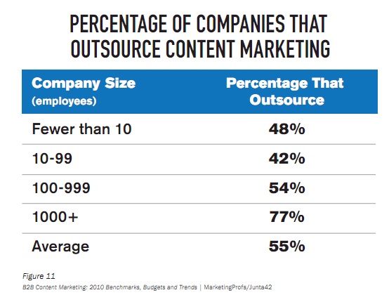 Outsourcing Content