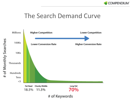 Long Tail Keyword Effectiveness