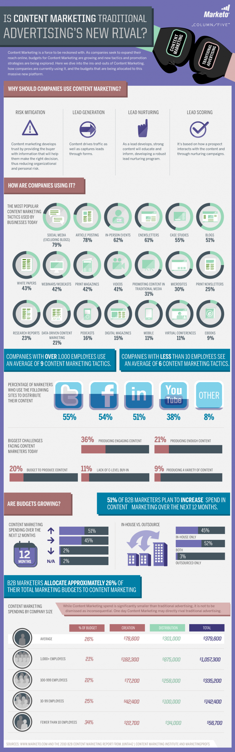 content-marketing-vs-traditional-marketing-infographic/content-marketing-infographic-by-marketo