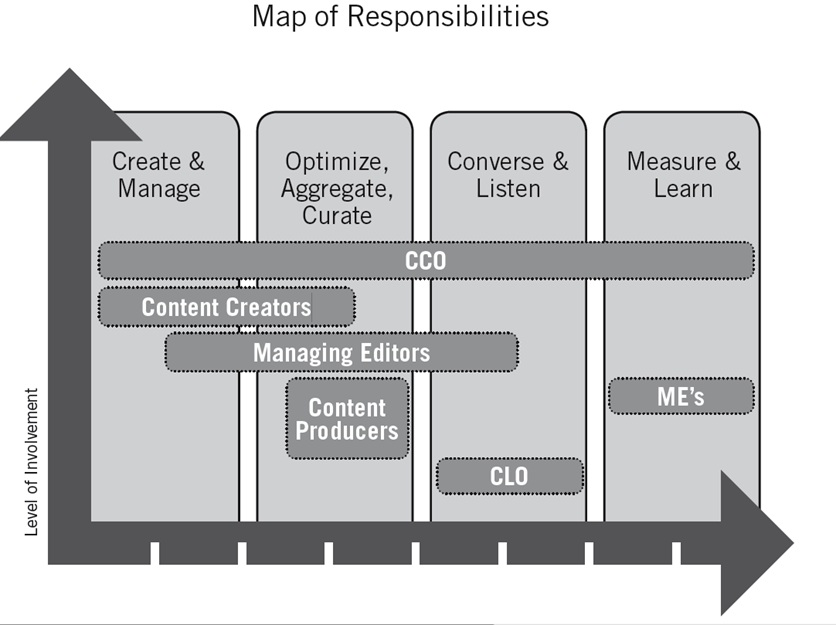 Content Marketing Process and Involvement