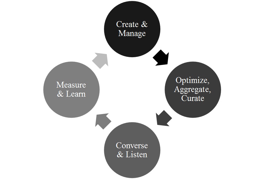 The Content Marketing Process