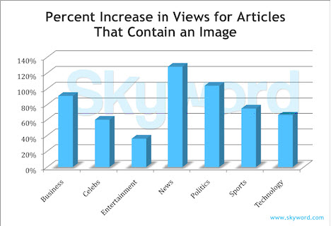 Pages with Images Perform Better