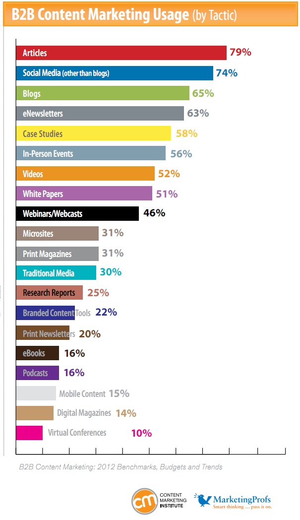 B2B Content Marketing Tactics 2012
