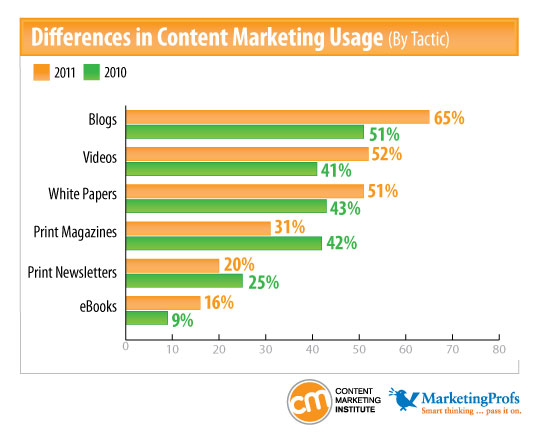 Figure2_2012_Content_Marketing_Research