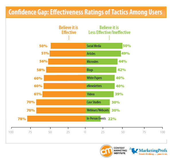 Figure5_2012_B2B_Content_Marketing_Research
