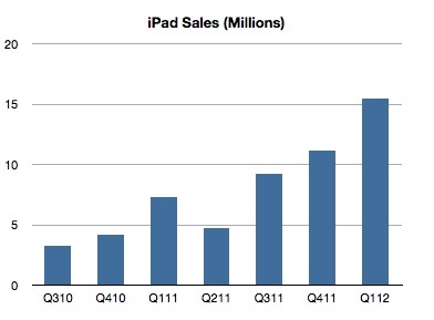 Apple iPad Sales
