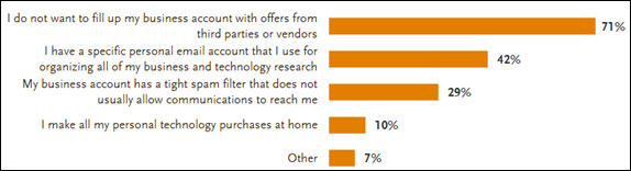 Are Your Content Registration Forms an Entry Point or a Barrier(3)