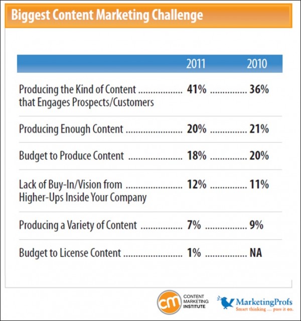 Content Marketing Challenges