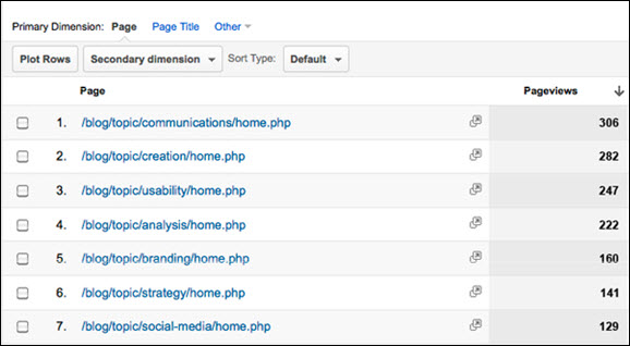 7 Ways to Generate Blog Content Ideas Using Web Analytics Insight (1)