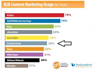 b2b-content-marketing-usage-events-315x230