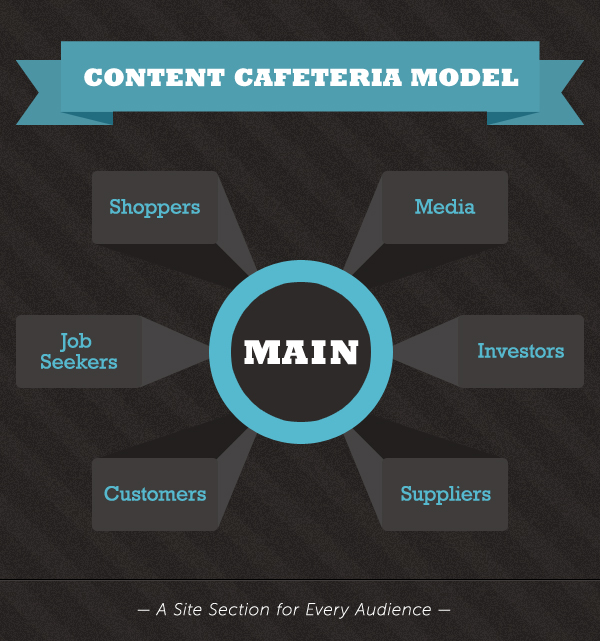 Serve multiple audiences with a "content cafeteria," CMI