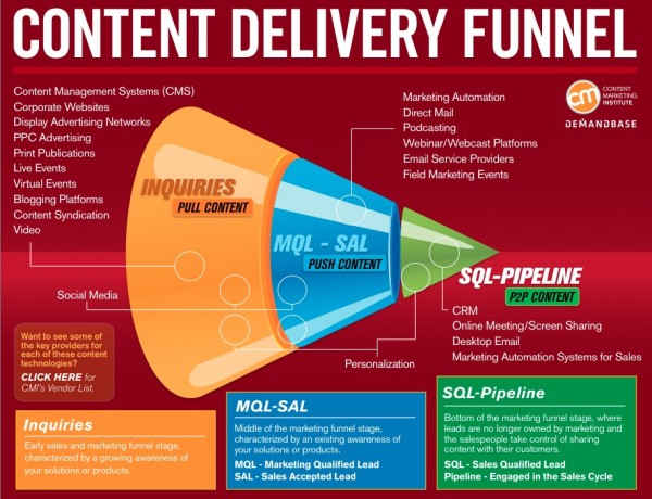 content marketing technology choices, CMI