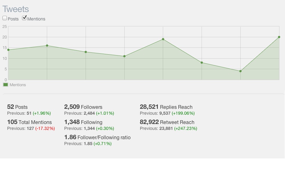 content marketing metrics - Twitter, CMI