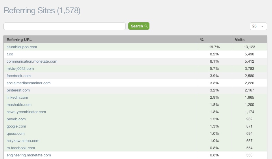 content marketing metrics - referring sites, CMI