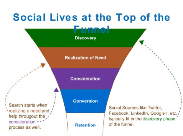 customer relationship management, social funnel, CMI