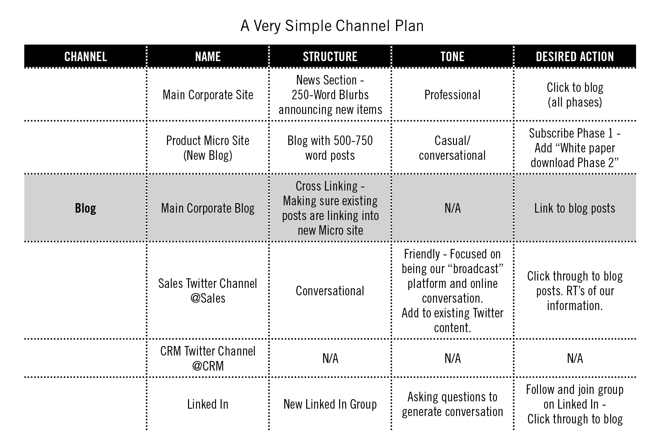 creating a content marketing channel plan, CMI