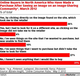 integrating photographs drives purchases, CMI