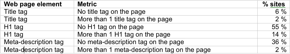 seo fundamentals - chart 2, CMI