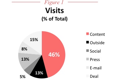 the power of content shows up in visits, CMI