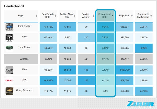 Zuum-Facebook-Automotive-Trucks-Strategy.001-leaderboard facebook engagement tactics truck strategy, CMI