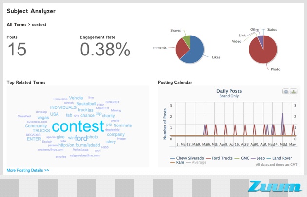 Zuum-Facebook-Automotive-Trucks-Strategy.003-SubjectAnalyzer facebook engagement tactics subject analyzer, CMI