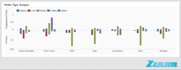 Zuum-Facebook-Automotive-Trucks-Strategy.006-MediaTypeAnalysis facebook engagement rates media type analysis, CMI