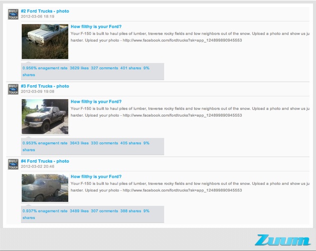 Zuum-Facebook-Automotive-Trucks-Strategy.007-Forddirtpics facebook engagement tactics ford photo posts, CMI