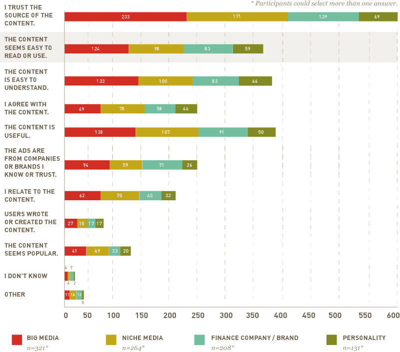 make your branded content more credible, CMI