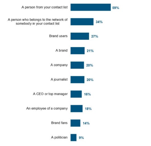 content marketing research, chart
