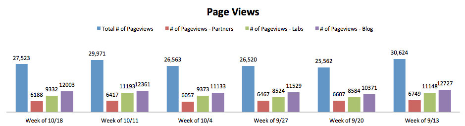 tracking page views, key metrics