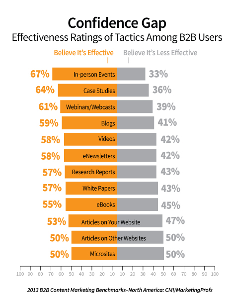 Chart4_ConfidenceGap The 2013 B2B Content Marketing Benchmarks, Budgets and Trends – North America: CMI/MarketingProfs: usage