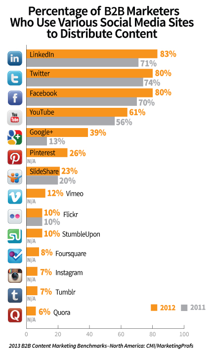 Chart8_SocialMedia The 2013 B2B Content Marketing Benchmarks, Budgets and Trends – North America: CMI/MarketingProfs: social media