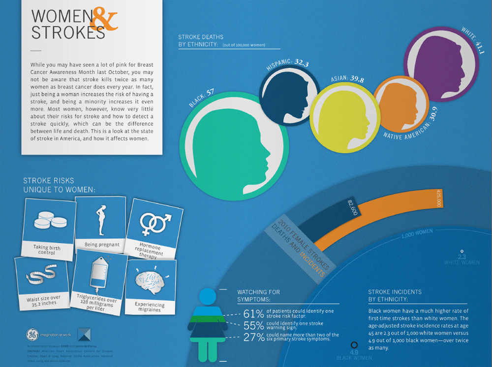 GE Health data visualization data visualization, brand storytelling