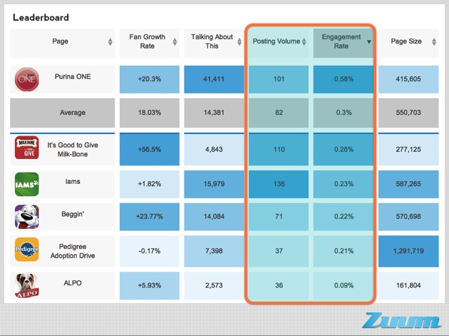 creating engaging facebook content - leaderboard, CMI
