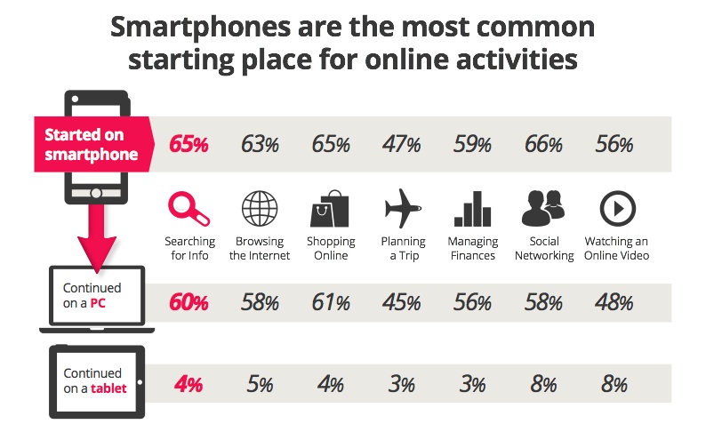 content marketing to a multi-screen world - Image 2, CMI