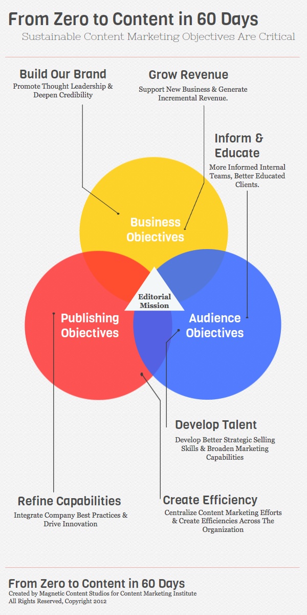 content-focused newsroom - zero to content, CMI