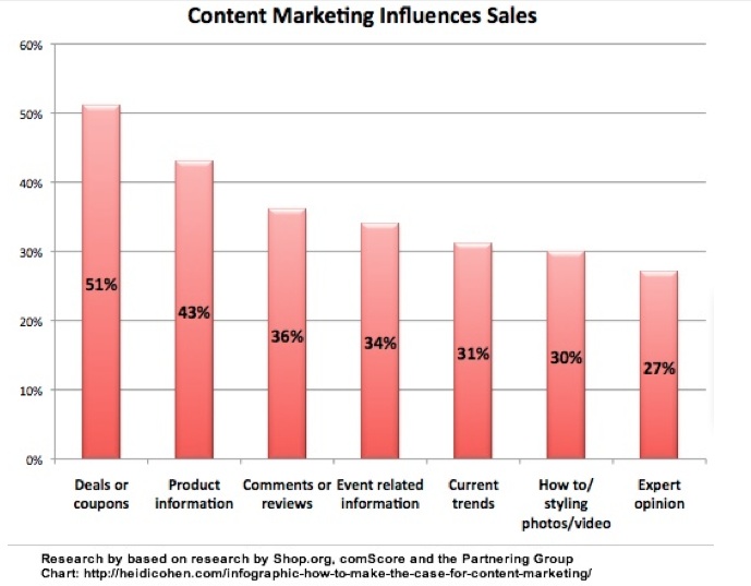 content marketing influences sales