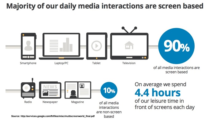 Screen use skyrockets