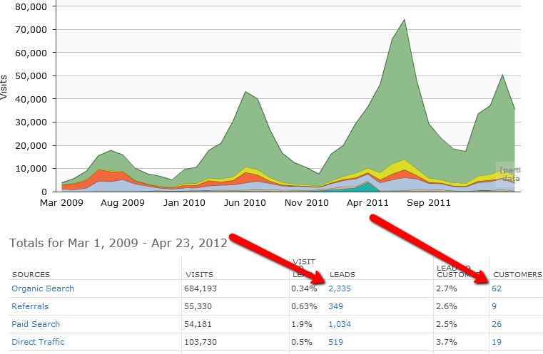HubSpot offers better analytics