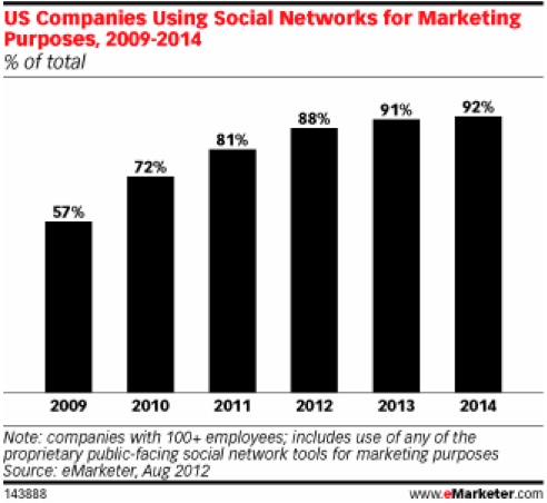 social media use explodes