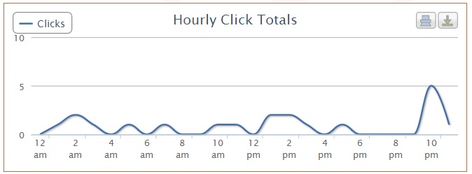 hourly click totals