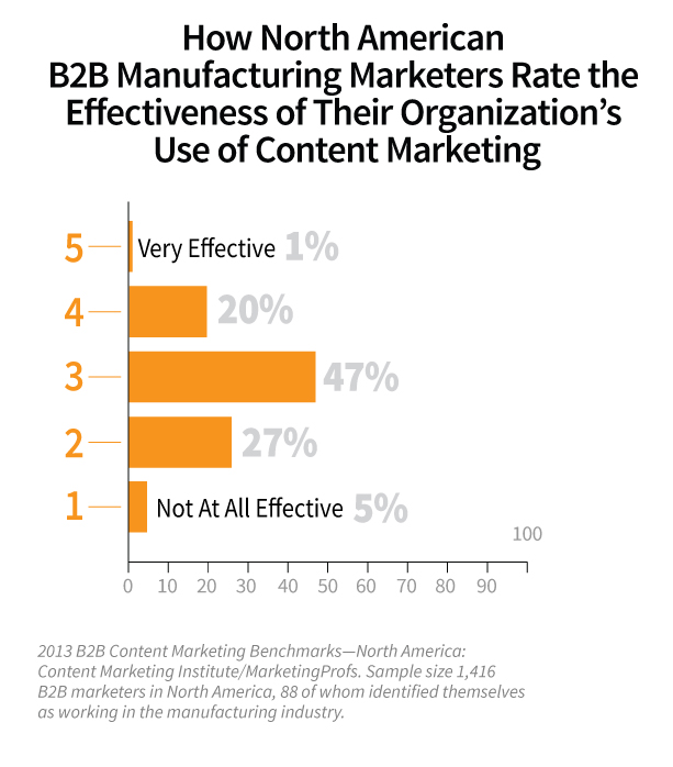 manufacturers rate effectiveness