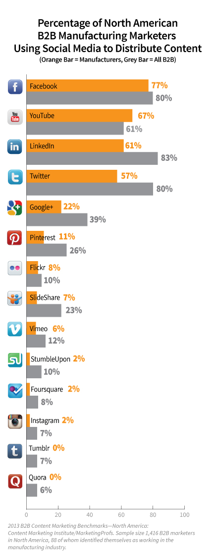 managing social media