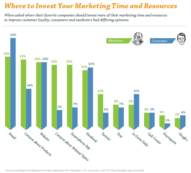 Content Marketing Conundrum | Marketers TIme and Resources Chart Content Marketing | TIme and Resources Chart