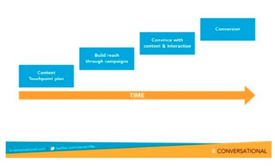 effective channel use for content marketing